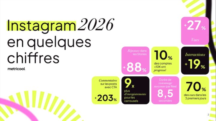 Algorithme Instagram 2026 : Comment adapter votre stratégie ?